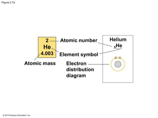© 2014 Pearson Education, Inc.
Figure 2.7a
Atomic mass
Atomic number
Electron
distribution
diagram
2
4.003
He
Helium
5He
Element symbol
 
