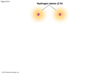 © 2014 Pearson Education, Inc.
Figure 2.9-1
Hydrogen atoms (2 H)
+ +
 