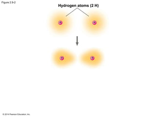 © 2014 Pearson Education, Inc.
Figure 2.9-2
Hydrogen atoms (2 H)
+ +
+ +
 