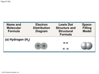 © 2014 Pearson Education, Inc.
Figure 2.10a
Name and
Molecular
Formula
Electron
Distribution
Diagram
Lewis Dot
Structure and
Structural
Formula
Space-
Filling
Model
(a) Hydrogen (H2)
H H
 
