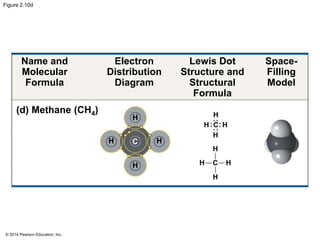 © 2014 Pearson Education, Inc.
Figure 2.10d
Name and
Molecular
Formula
Electron
Distribution
Diagram
Lewis Dot
Structure and
Structural
Formula
Space-
Filling
Model
(d) Methane (CH4)
C H
H
H
H
 