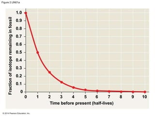 © 2014 Pearson Education, Inc.
Figure 2.UN01a
1.0
0.9
0.8
0.7
0.6
0.5
0.4
0.3
0.2
0.1
0
0 1 2 3 4 5 6 7 8 9 10
Time before present (half-lives)
Fractionofisotoperemaininginfossil
 