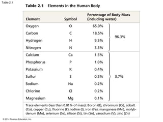 © 2014 Pearson Education, Inc.
Table 2.1
 