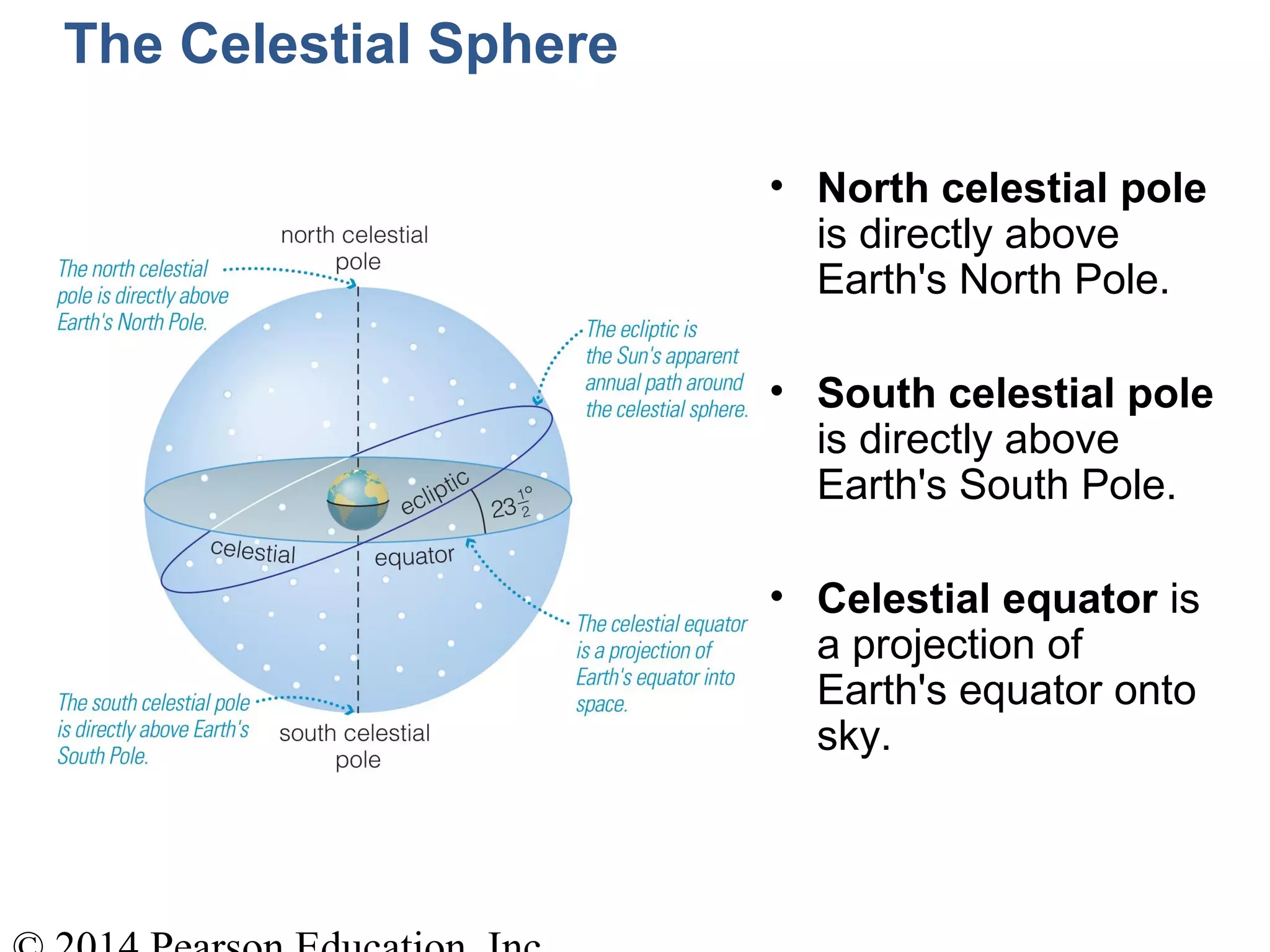 The Celestial Sphere
• North celestial pole
is directly above
Earth's North Pole.
• South celestial pole
is directly above
Earth's South Pole.
• Celestial equator is
a projection of
Earth's equator onto
sky.
 