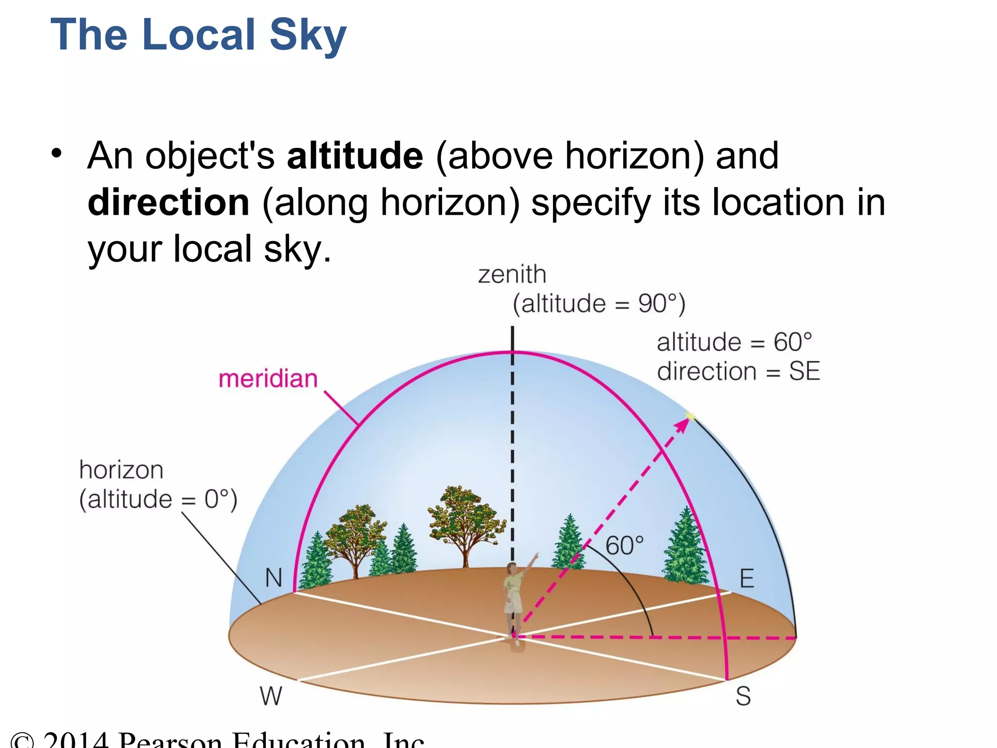 The Local Sky
• An object's altitude (above horizon) and
direction (along horizon) specify its location in
your local sky.
 