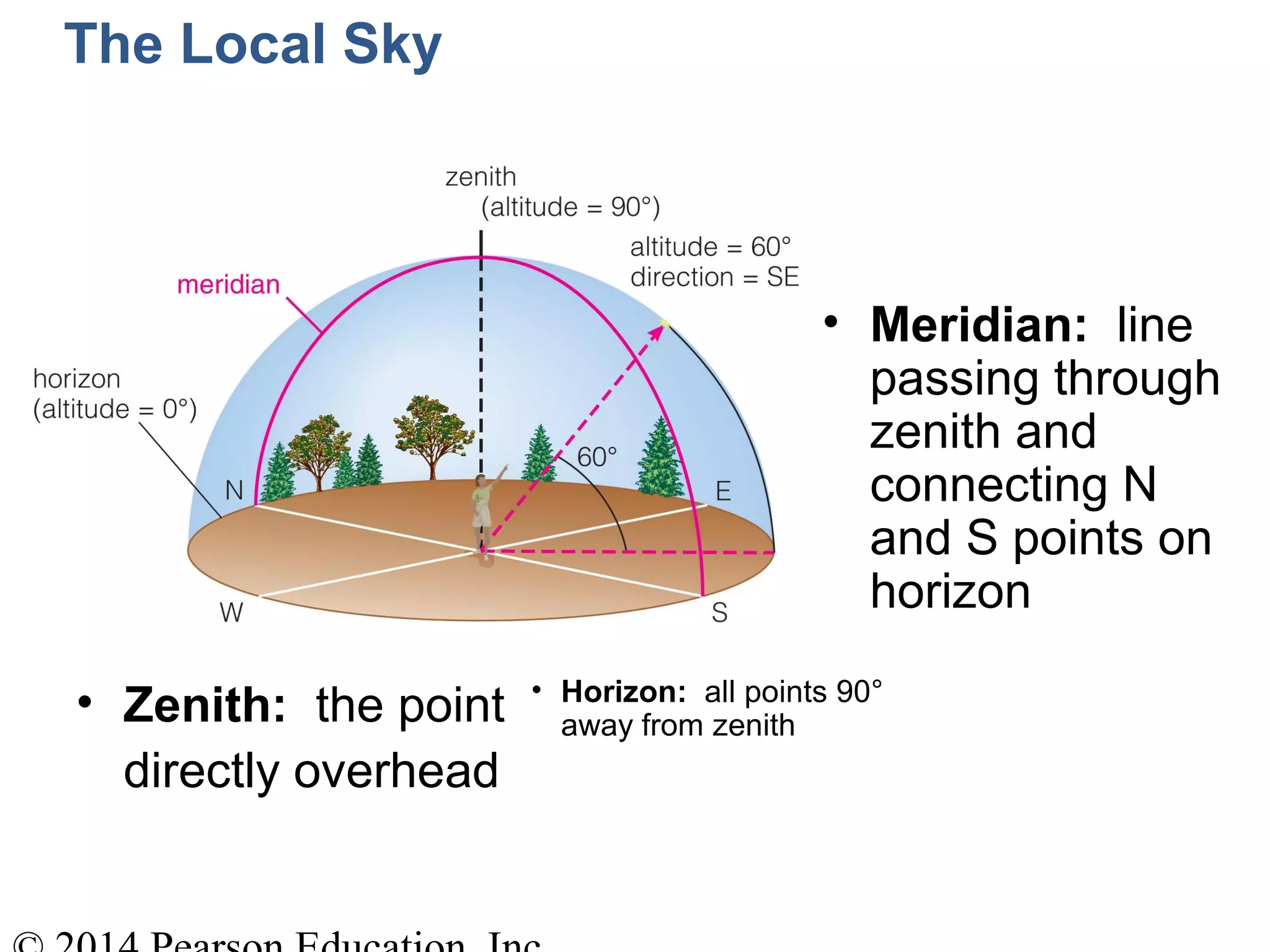 The Local Sky
• Meridian: line
passing through
zenith and
connecting N
and S points on
horizon
• Zenith: the point
directly overhead
• Horizon: all points 90°
away from zenith
 