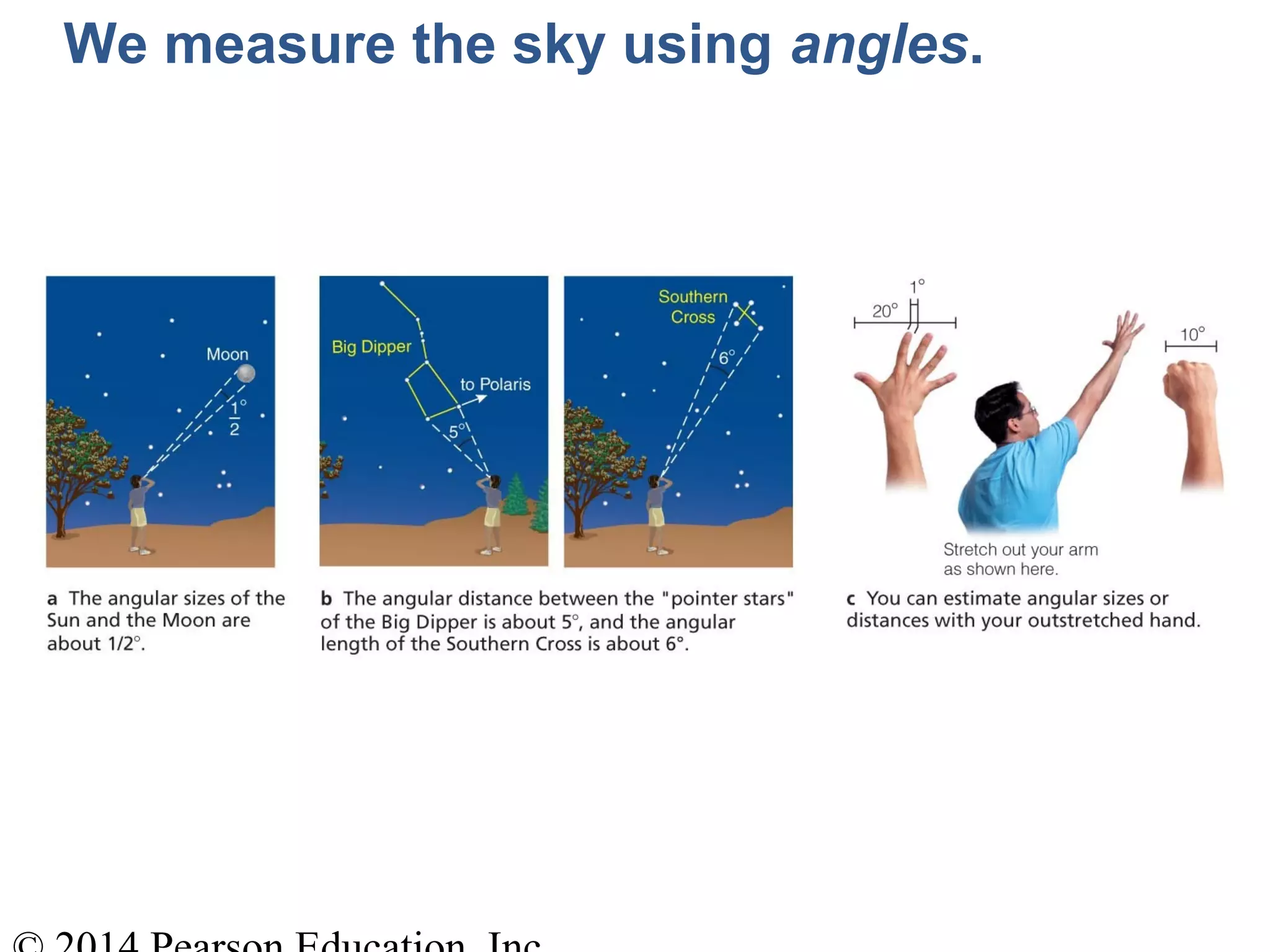 We measure the sky using angles.
 