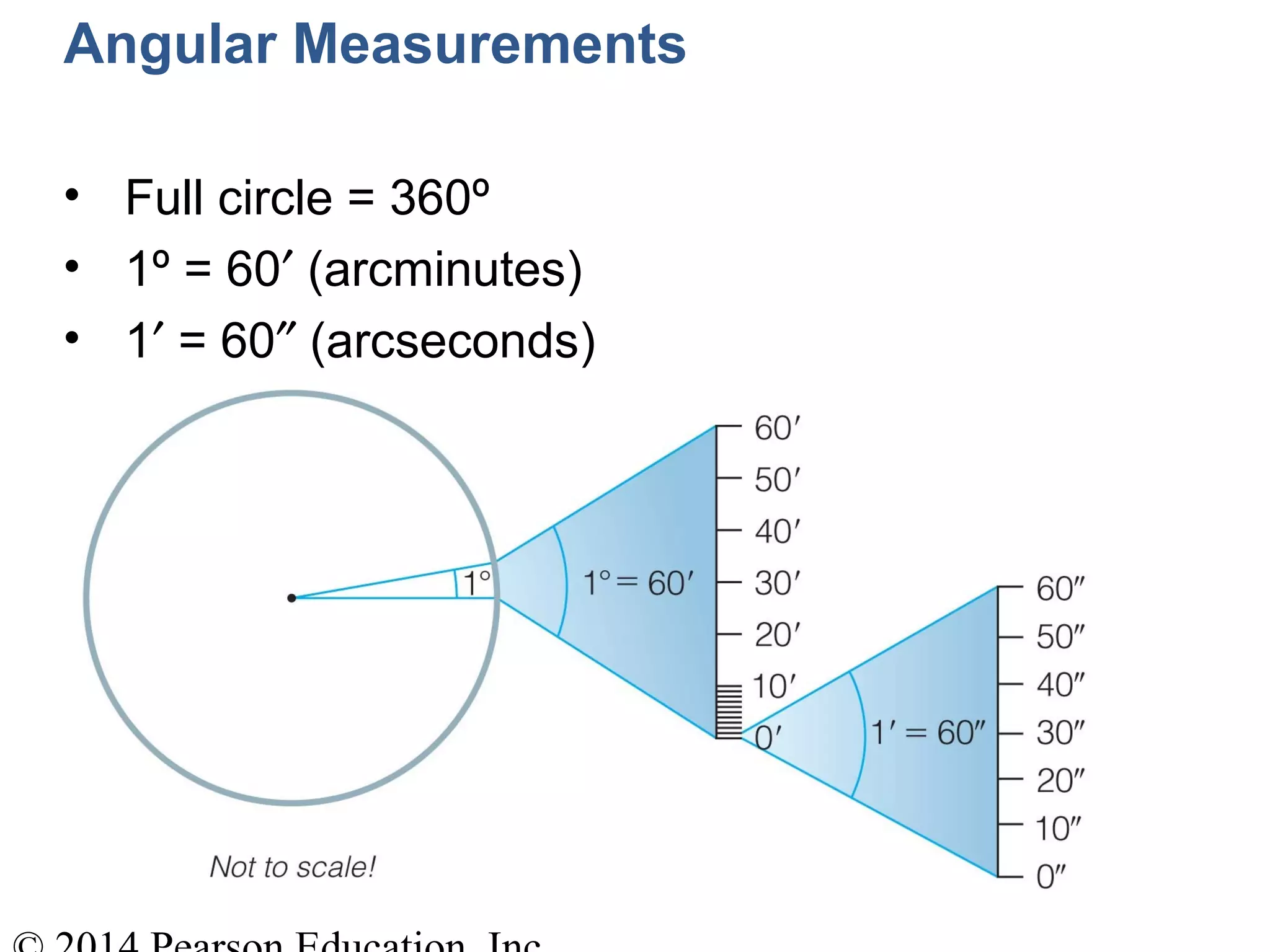 Insert Figure
2.8
Insert Figure
2.8
Angular Measurements
• Full circle = 360º
• 1º = 60′ (arcminutes)
• 1′ = 60″ (arcseconds)
 