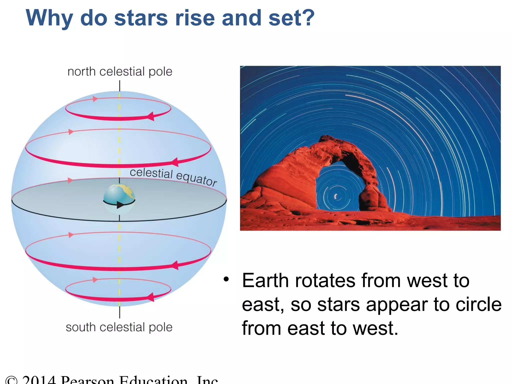 Why do stars rise and set?
• Earth rotates from west to
east, so stars appear to circle
from east to west.
 
