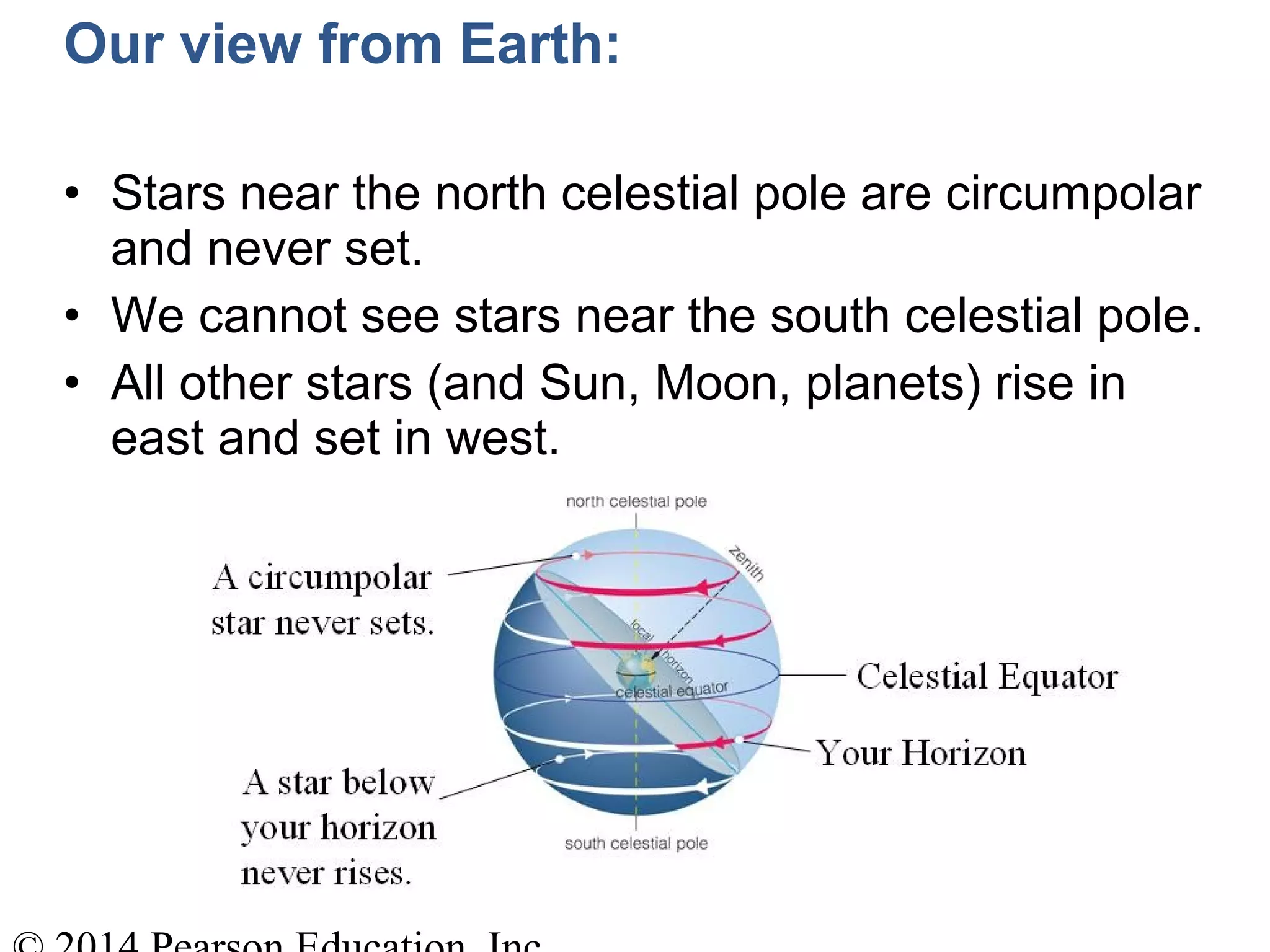 • Stars near the north celestial pole are circumpolar
and never set.
• We cannot see stars near the south celestial pole.
• All other stars (and Sun, Moon, planets) rise in
east and set in west.
Our view from Earth:
 