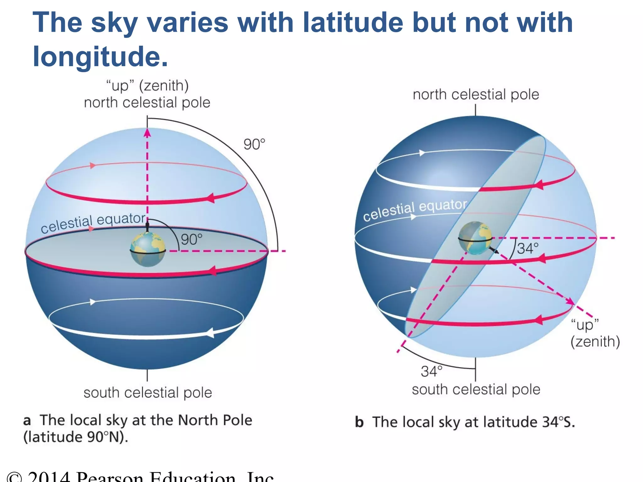 The sky varies with latitude but not with
longitude.
 