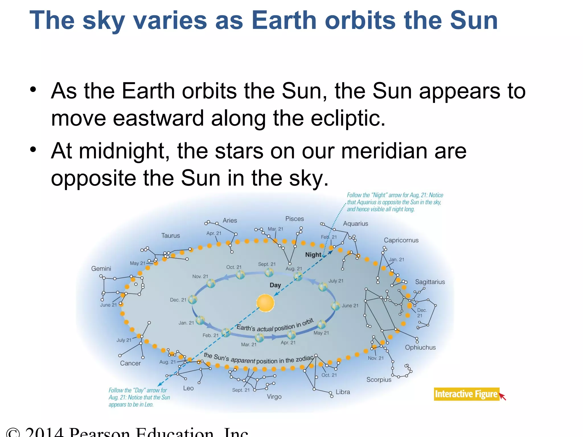 The sky varies as Earth orbits the Sun
• As the Earth orbits the Sun, the Sun appears to
move eastward along the ecliptic.
• At midnight, the stars on our meridian are
opposite the Sun in the sky.
 