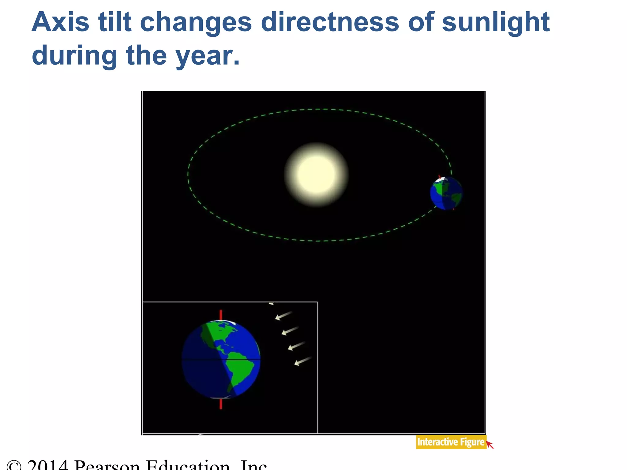 Axis tilt changes directness of sunlight
during the year.
 