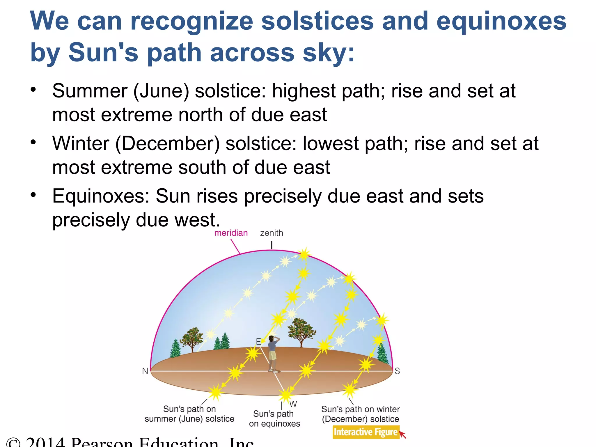 We can recognize solstices and equinoxes
by Sun's path across sky:
• Summer (June) solstice: highest path; rise and set at
most extreme north of due east
• Winter (December) solstice: lowest path; rise and set at
most extreme south of due east
• Equinoxes: Sun rises precisely due east and sets
precisely due west.
 