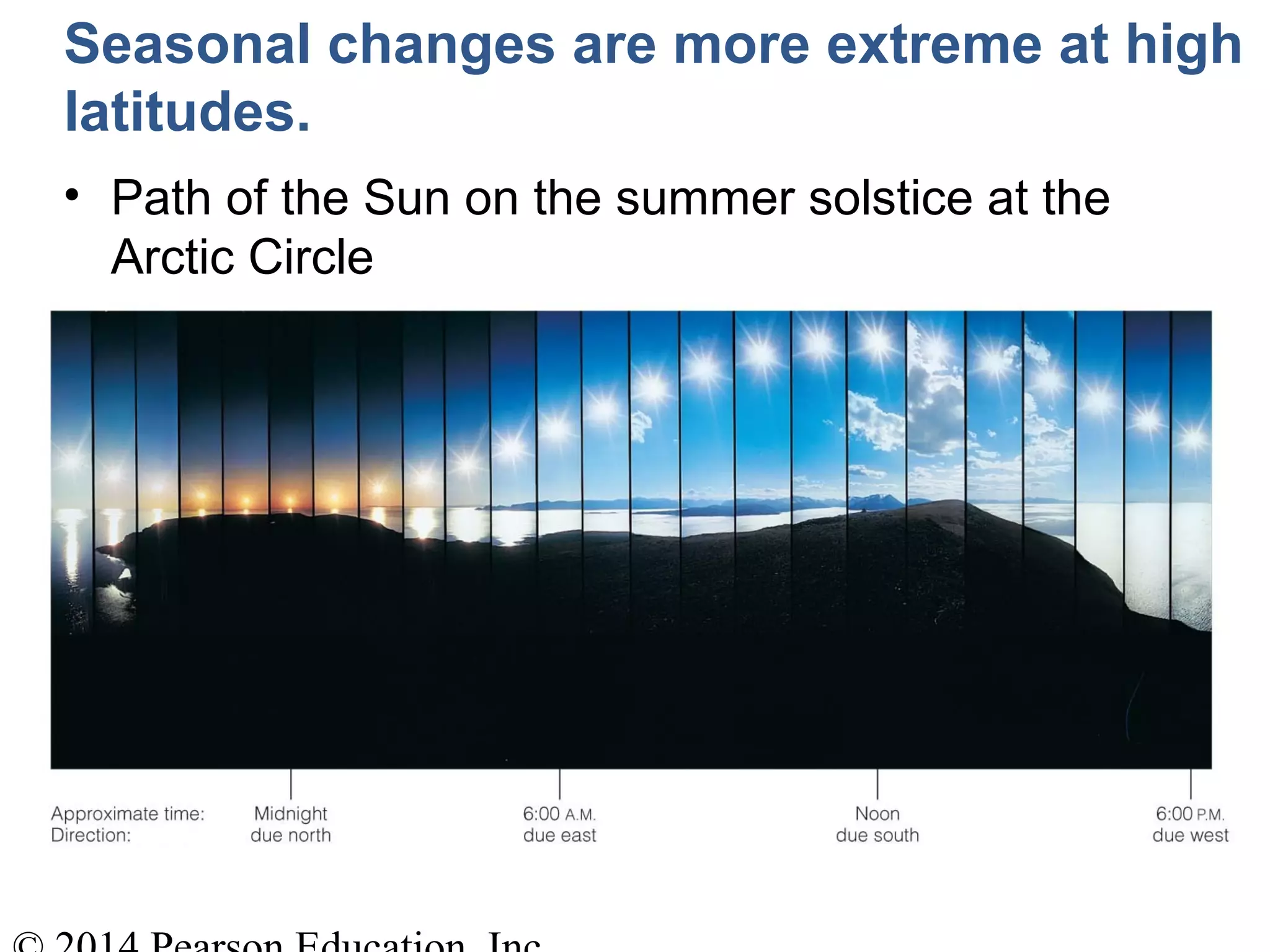 Seasonal changes are more extreme at high
latitudes.
• Path of the Sun on the summer solstice at the
Arctic Circle
 