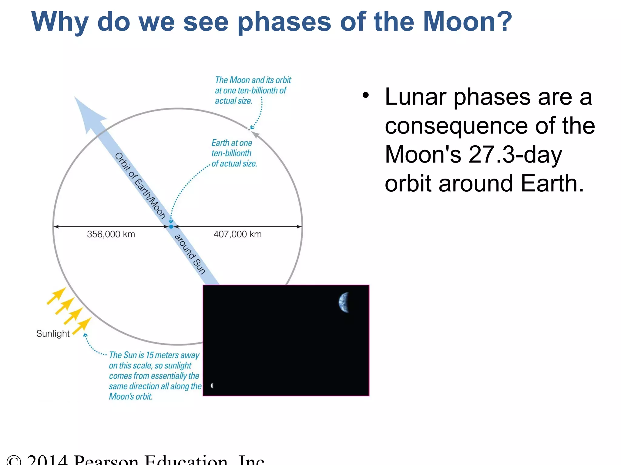 Why do we see phases of the Moon?
• Lunar phases are a
consequence of the
Moon's 27.3-day
orbit around Earth.
 