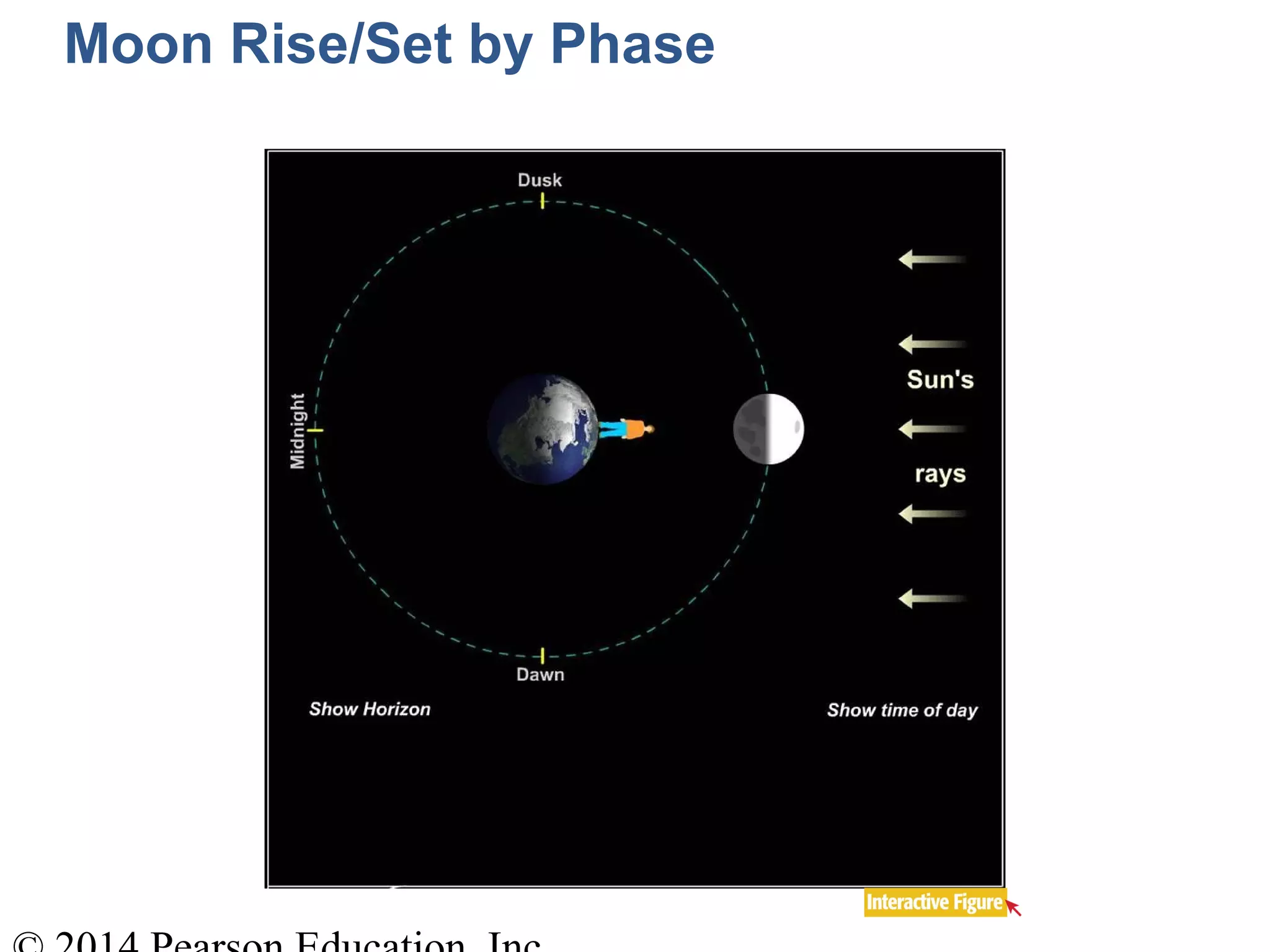 Moon Rise/Set by Phase
 