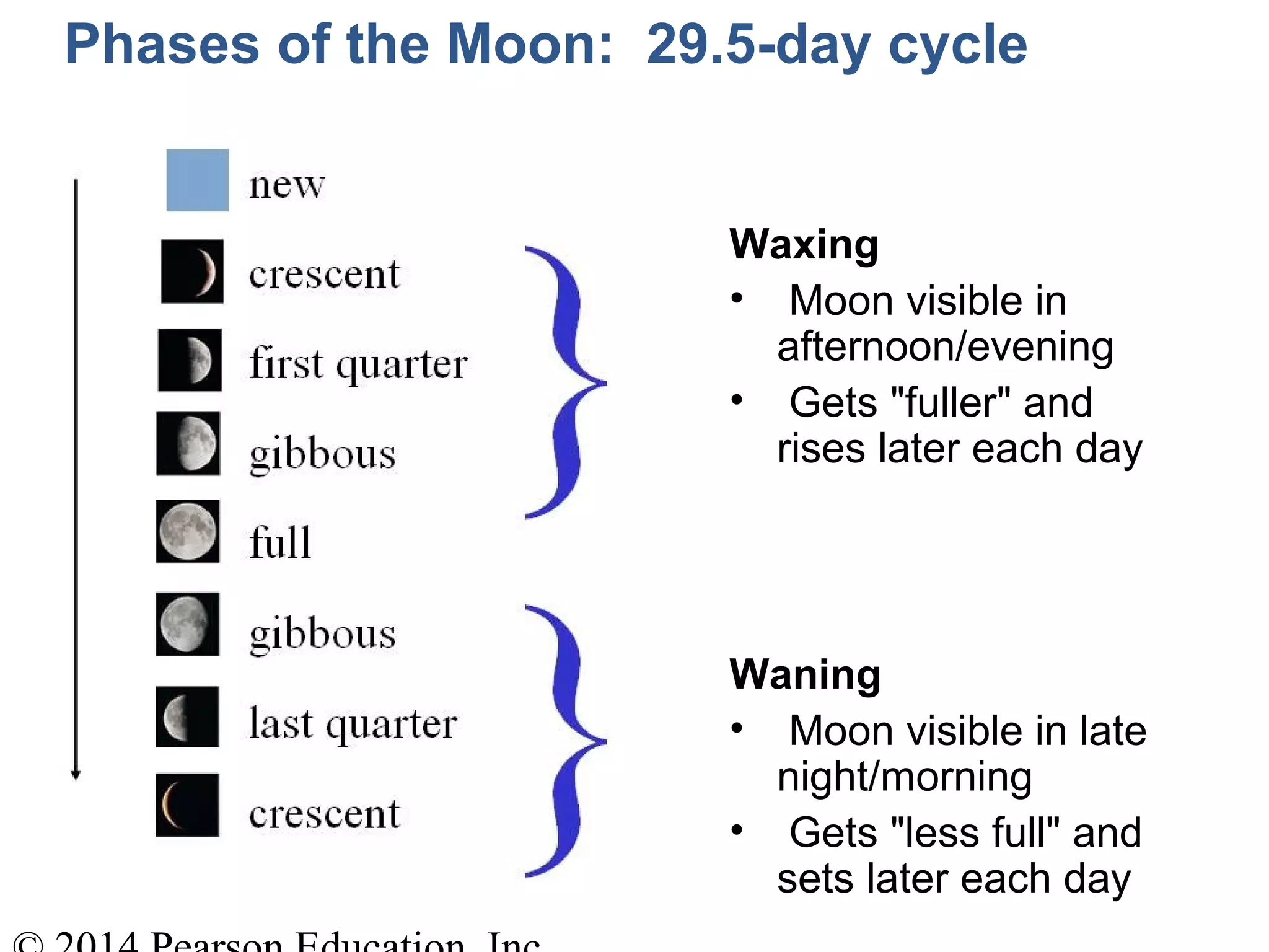 Phases of the Moon: 29.5-day cycle
Waxing
• Moon visible in
afternoon/evening
• Gets "fuller" and
rises later each day
Waning
• Moon visible in late
night/morning
• Gets "less full" and
sets later each day
 