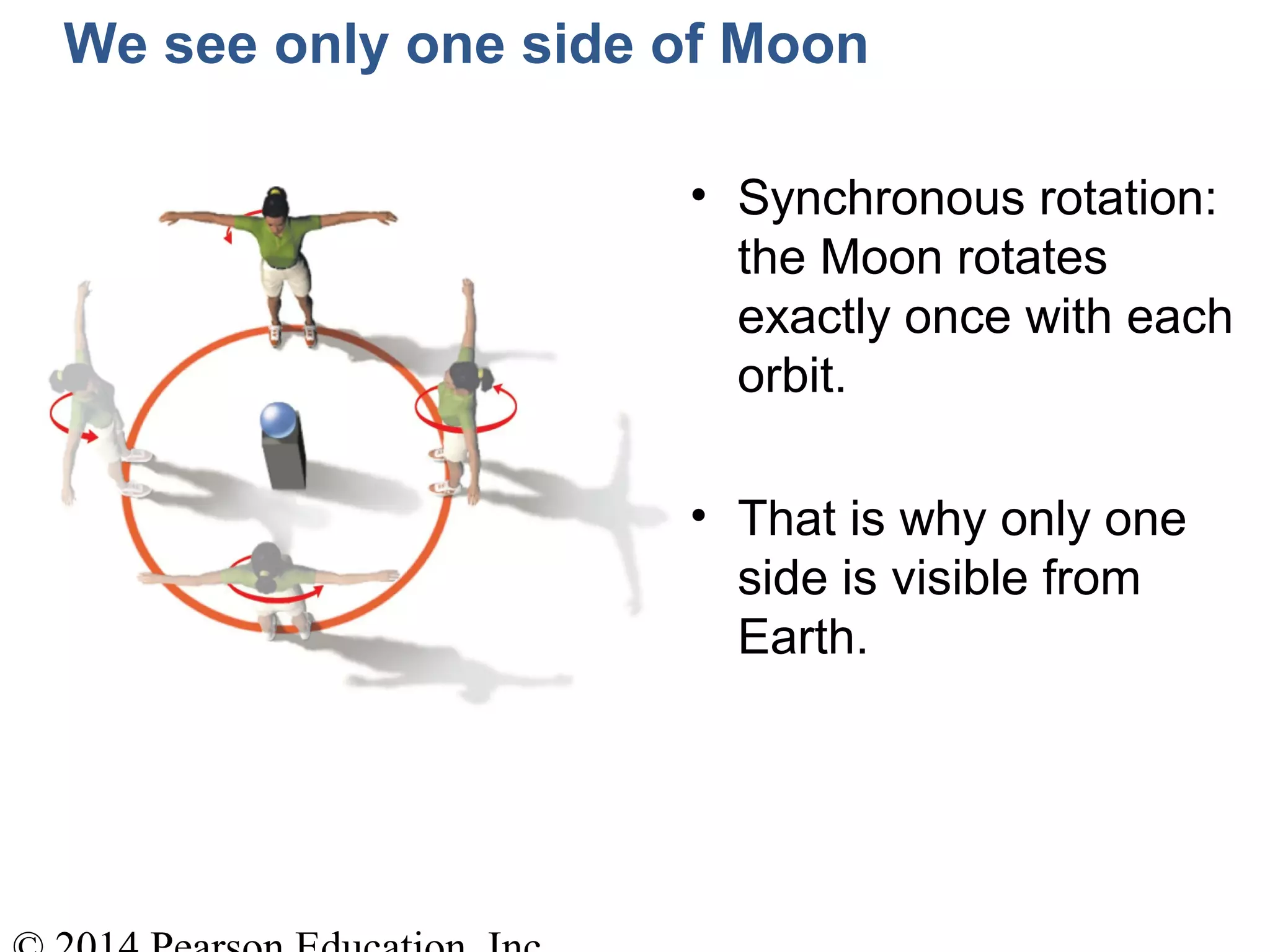 We see only one side of Moon
• Synchronous rotation:
the Moon rotates
exactly once with each
orbit.
• That is why only one
side is visible from
Earth.
 