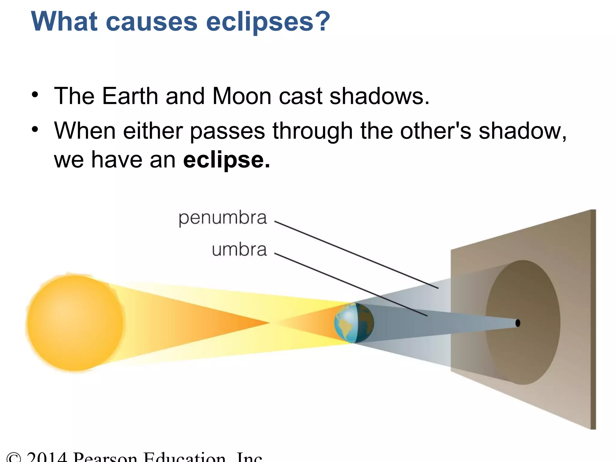 What causes eclipses?
• The Earth and Moon cast shadows.
• When either passes through the other's shadow,
we have an eclipse.
 