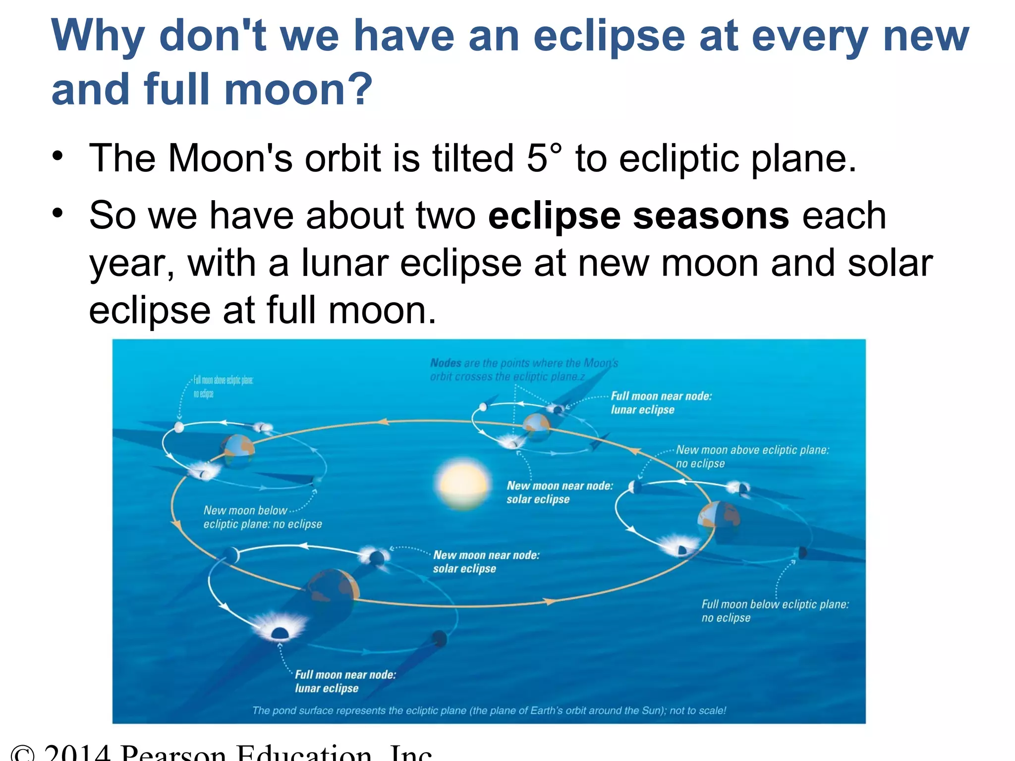Why don't we have an eclipse at every new
and full moon?
• The Moon's orbit is tilted 5° to ecliptic plane.
• So we have about two eclipse seasons each
year, with a lunar eclipse at new moon and solar
eclipse at full moon.
 