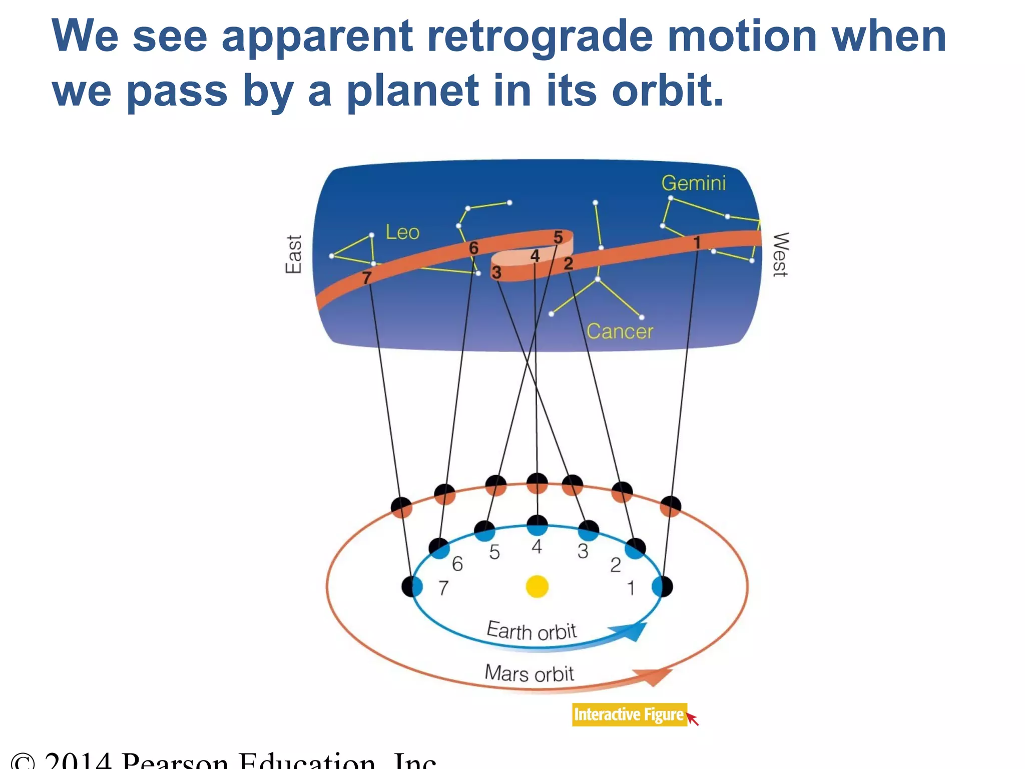 We see apparent retrograde motion when
we pass by a planet in its orbit.
 