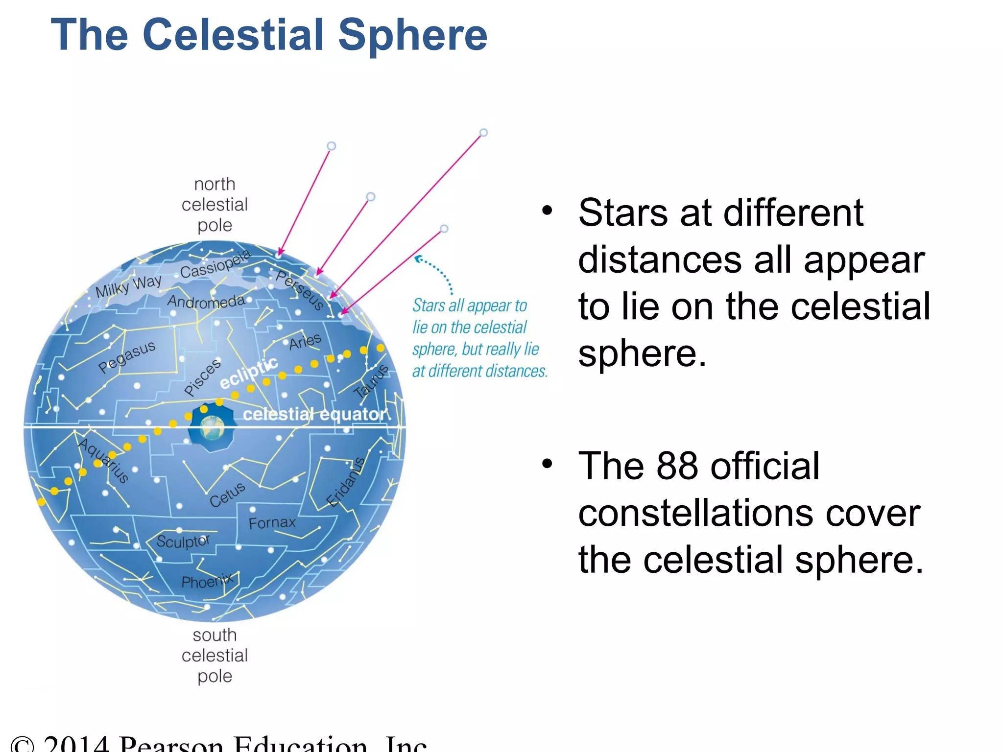 The Celestial Sphere
• Stars at different
distances all appear
to lie on the celestial
sphere.
• The 88 official
constellations cover
the celestial sphere.
 