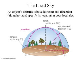 © 2010 Pearson Education, Inc.
The Local Sky
An object’s altitude (above horizon) and direction
(along horizon) specify its location in your local sky.
 