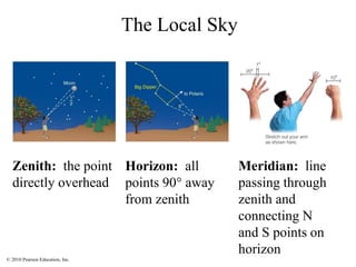 © 2010 Pearson Education, Inc.
The Local Sky
Zenith: the point
directly overhead
Horizon: all
points 90° away
from zenith
Meridian: line
passing through
zenith and
connecting N
and S points on
horizon
 