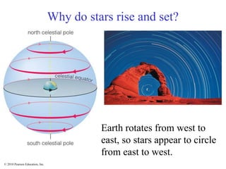 © 2010 Pearson Education, Inc.
Why do stars rise and set?
Earth rotates from west to
east, so stars appear to circle
from east to west.
 