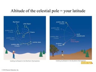 © 2010 Pearson Education, Inc.
Altitude of the celestial pole = your latitude
 