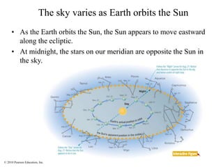 © 2010 Pearson Education, Inc.
The sky varies as Earth orbits the Sun
• As the Earth orbits the Sun, the Sun appears to move eastward
along the ecliptic.
• At midnight, the stars on our meridian are opposite the Sun in
the sky.
 