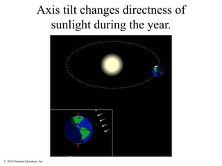 © 2010 Pearson Education, Inc.
Axis tilt changes directness of
sunlight during the year.
 