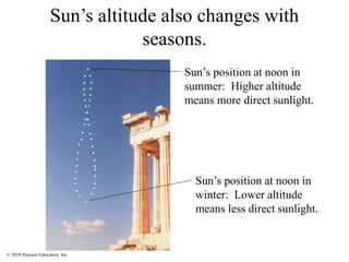 © 2010 Pearson Education, Inc.
Sun’s altitude also changes with
seasons.
Sun’s position at noon in
summer: Higher altitude
means more direct sunlight.
Sun’s position at noon in
winter: Lower altitude
means less direct sunlight.
 