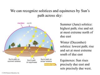 © 2010 Pearson Education, Inc.
We can recognize solstices and equinoxes by Sun’s
path across sky:
Summer (June) solstice:
highest path; rise and set
at most extreme north of
due east
Winter (December)
solstice: lowest path; rise
and set at most extreme
south of due east
Equinoxes: Sun rises
precisely due east and
sets precisely due west.
 