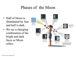 © 2010 Pearson Education, Inc.
Phases of the Moon
• Half of Moon is
illuminated by Sun
and half is dark.
• We see a changing
combination of the
bright and dark
faces as Moon
orbits.
 