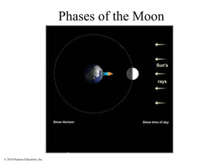 © 2010 Pearson Education, Inc.
Phases of the Moon
 