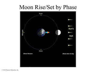© 2010 Pearson Education, Inc.
Moon Rise/Set by Phase
 