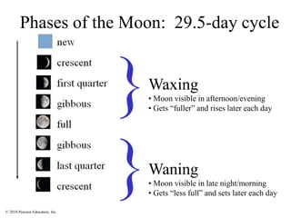© 2010 Pearson Education, Inc.
Phases of the Moon: 29.5-day cycle
Waxing
• Moon visible in afternoon/evening
• Gets “fuller” and rises later each day
Waning
• Moon visible in late night/morning
• Gets “less full” and sets later each day
 
