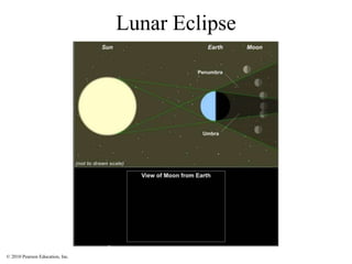 © 2010 Pearson Education, Inc.
Lunar Eclipse
 
