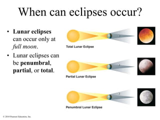 © 2010 Pearson Education, Inc.
When can eclipses occur?
• Lunar eclipses
can occur only at
full moon.
• Lunar eclipses can
be penumbral,
partial, or total.
 
