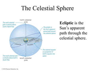 © 2010 Pearson Education, Inc.
The Celestial Sphere
Ecliptic is the
Sun’s apparent
path through the
celestial sphere.
 