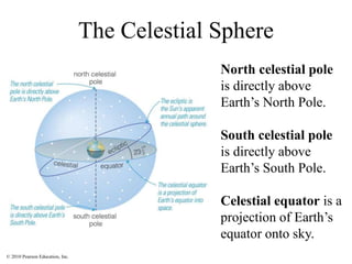 © 2010 Pearson Education, Inc.
The Celestial Sphere
North celestial pole
is directly above
Earth’s North Pole.
South celestial pole
is directly above
Earth’s South Pole.
Celestial equator is a
projection of Earth’s
equator onto sky.
 