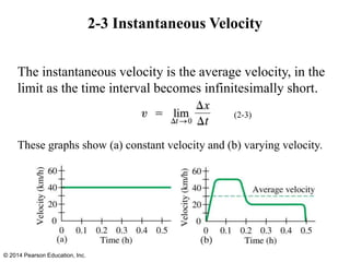 2-3 Instantaneous Velocity
The instantaneous velocity is the average velocity, in the
limit as the time interval becomes infinitesimally short.
These graphs show (a) constant velocity and (b) varying velocity.
© 2014 Pearson Education, Inc.
(2-3)
 