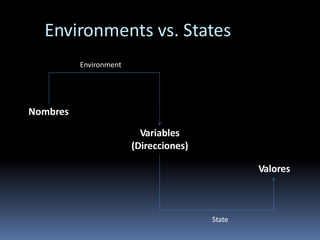 Environments vs. States
Nombres
Variables
(Direcciones)
Valores
Environment
State
 