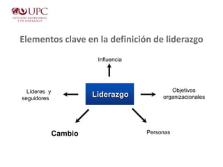 Elementos clave en la definición de liderazgo
Liderazgo
Influencia
Líderes y
seguidores
Objetivos
organizacionales
Cambio Personas