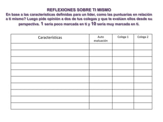 REFLEXIONES SOBRE TI MISMO
En base a las características definidas para un líder, como las puntuarías en relación
a ti mismo? Luego pide opinión a dos de tus colegas y que te evalúen ellos desde su
perspectiva. 1 sería poco marcada en ti y 10 sería muy marcada en ti.
Características Auto
evaluación
Colega 1 Colega 2