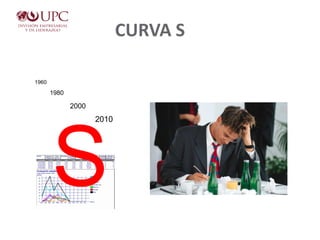 1960
1980
2000
2010
S
CURVA S