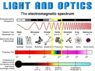 The electromagnetic spectrum

 