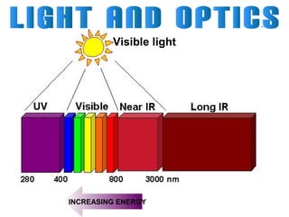 Visible light

INCREASING ENERGY

 